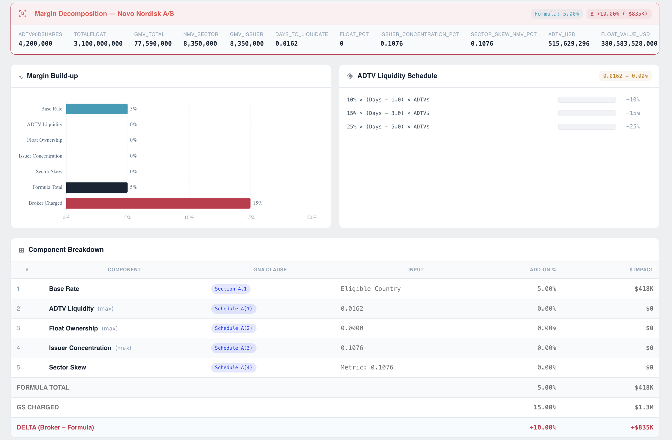 Margin Decomposition Interface